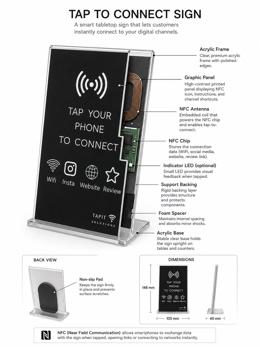 TapIt hardware explainer showing acrylic frame and NFC components